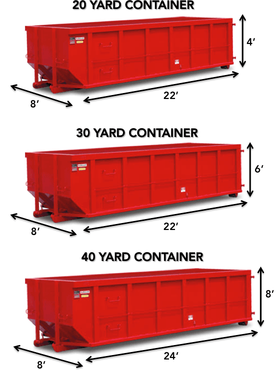 Dumpster size comparison diagram: 20 yard container (22' long x 8' wide x 4' high), 30 yard container (22' long x 8' wide x 6' high), and 40 yard container (24' long x 8' wide x 8' high)